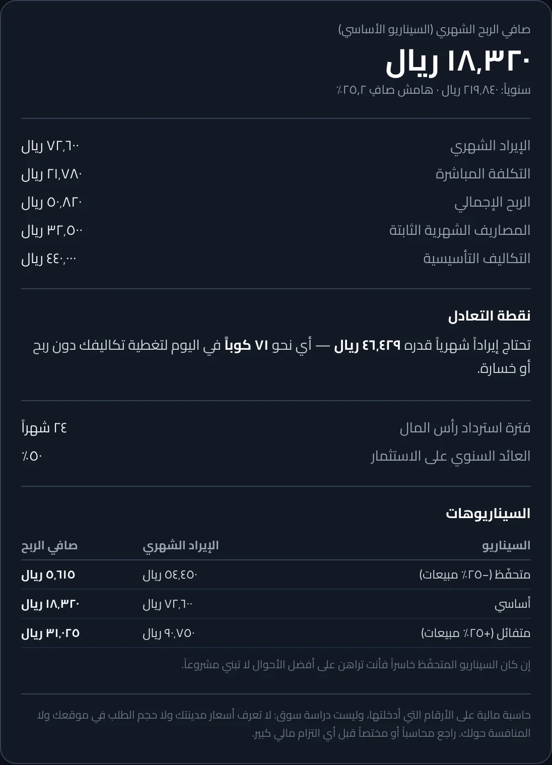 دراسة جدوى كوفي — الربح الشهري ونقطة التعادل بعدد الأكواب اليومية وفترة الاسترداد وثلاثة سيناريوهات